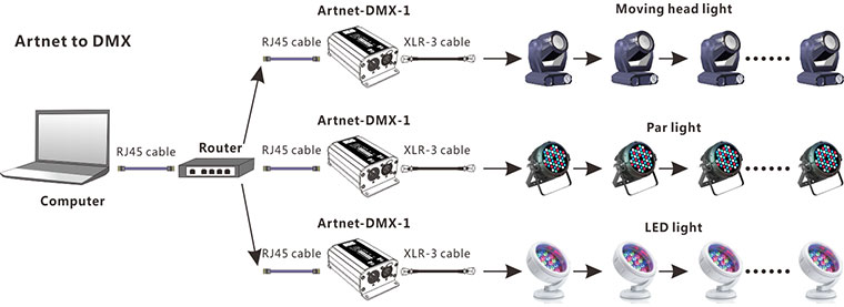 LTECH-LED Artnet-DMX lighting system,Artnet-DMX converter