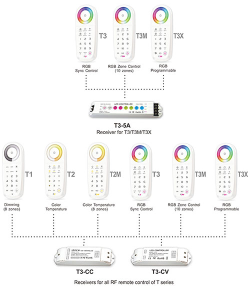 L-Tech Medland T3X RGB Remote for use with T3-5A LED RGB Controller 