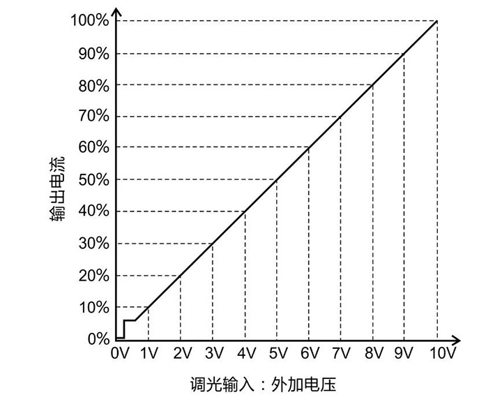 某品牌0-10V电源采用CCR（模拟）调光输出的曲线图