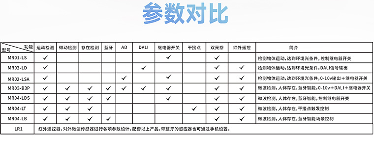 人体存在感应器-产品参数对比